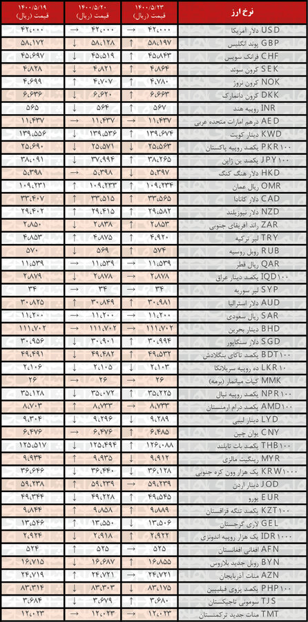 نرخ ۲۵ ارز افزایش یافت