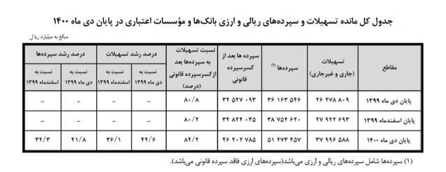 مردم چقدر در بانک‌ها سپرده دارند؟