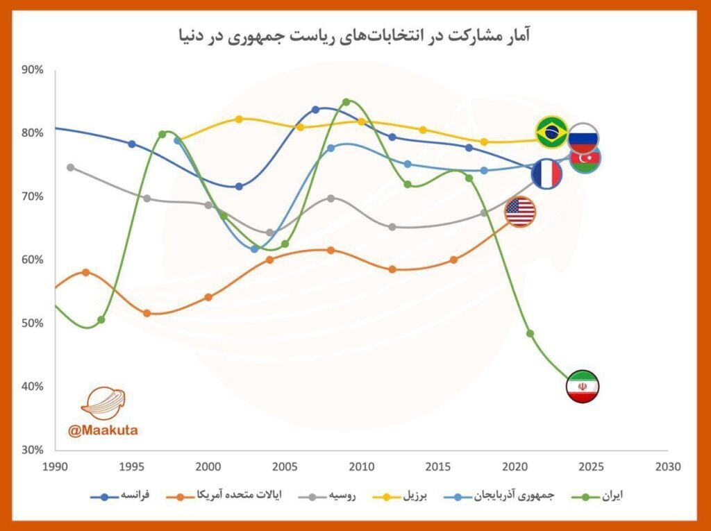 وایرال شدن یک نمودار؛ آمار مشارکت در انتخابات ایران و جهان را ببینید! | تصویر