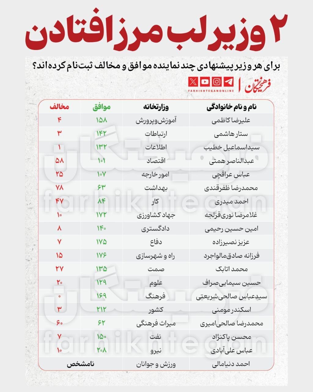 هر وزیر پیشنهادی چند موافق و مخالف داشت؟