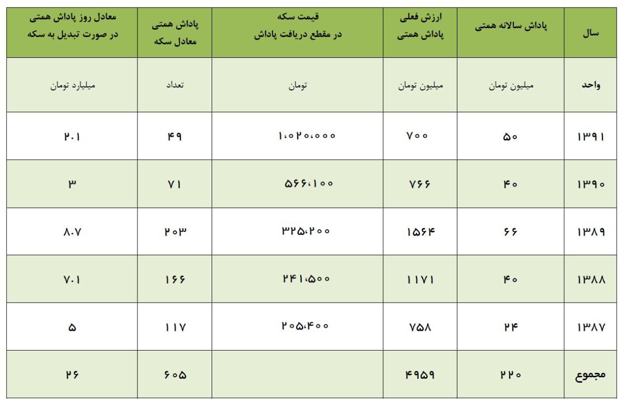 افشاگری درباره رقم پاداش عبدالناصـر همتـی زمانیکه سکه ۲۰۰ هزار تومان بـود! +جدول