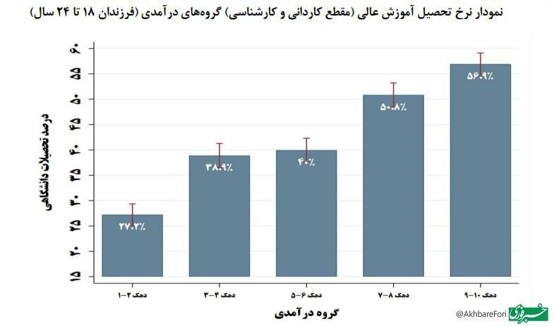 رتبه‌های برتر کنکور و تحصیلات عالی در تسخیر بچه پولدارها! +نمودار