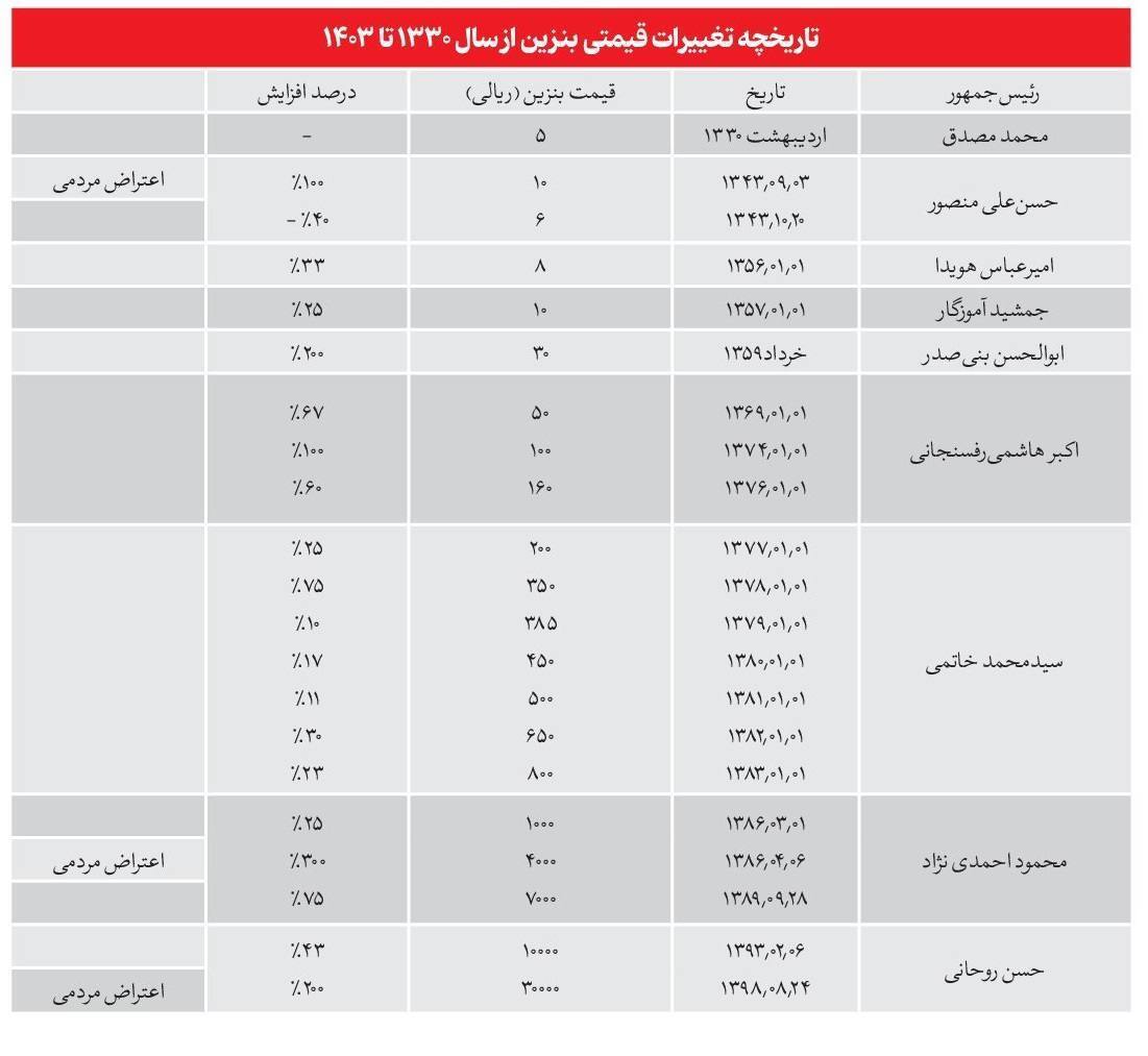 جدول تاریخچه تغییرات قیمت بنزین از سال ۱۳۳۰ تا ۱۴۰۳ | دوره خاتمی چند درصد گران شد؟